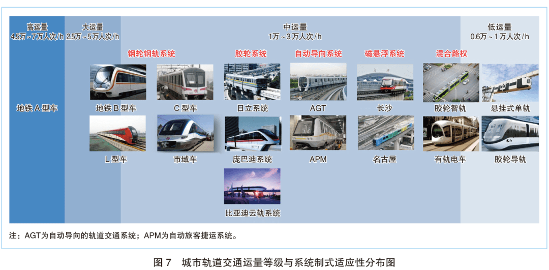 我国大中城市中运能轨道交通系统制式选择分析