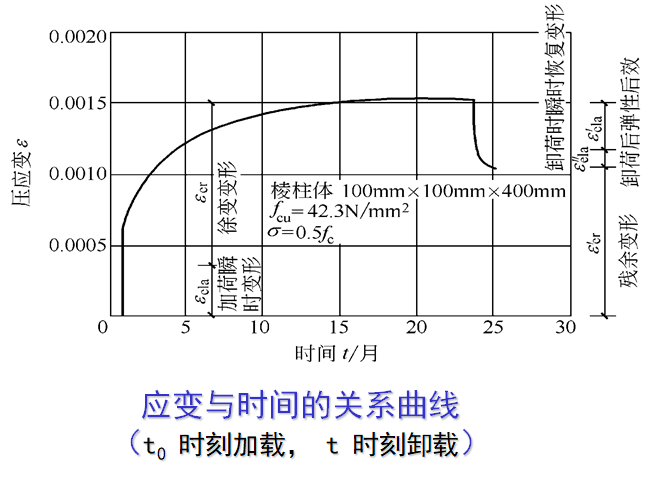 混凝土应力应变曲线图图片