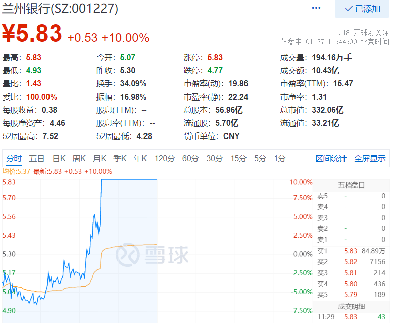 兰州银行涨停，成交额10.43亿元