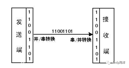 c# 存储串口通信数据