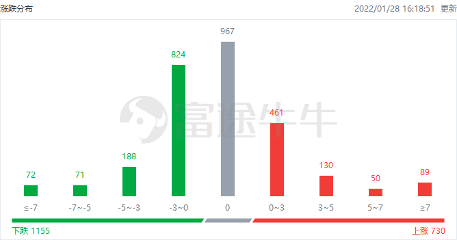 港市速睇 | 科技股跌幅收窄，教育板塊大幅反彈，中教控股飆升超43% 科技 第1張