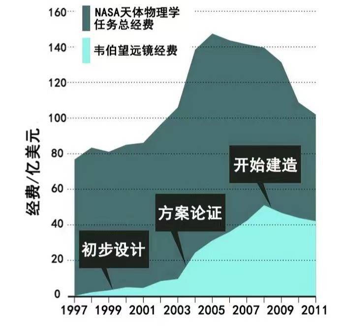 探索宇宙起源：百億美金「鴿王」韋伯的背後故事 科技 第9張