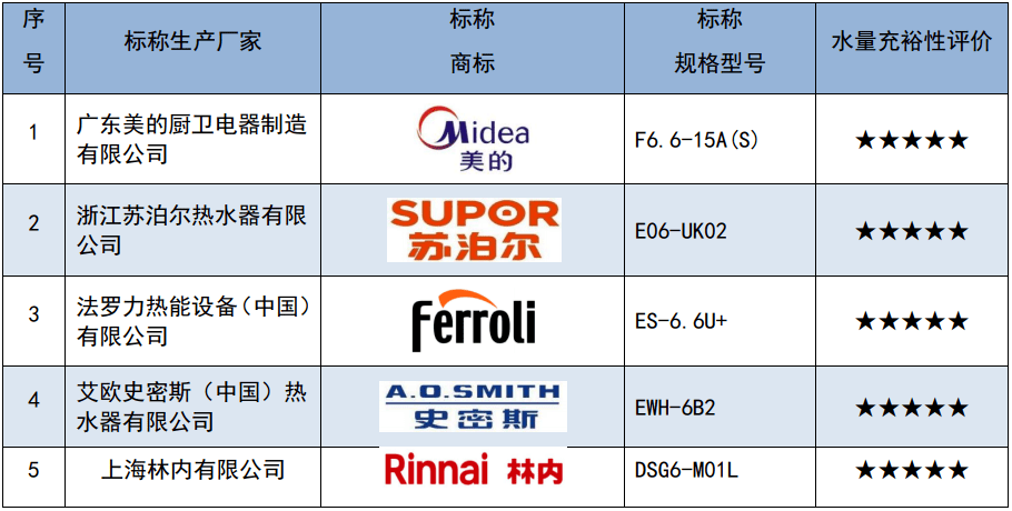 小宝|小宝测评｜20款“小厨宝”耗电量差异大，7款水温表现优秀