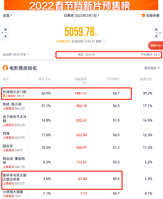 票价|春节档电影预售破两亿！网友吐槽：票价…