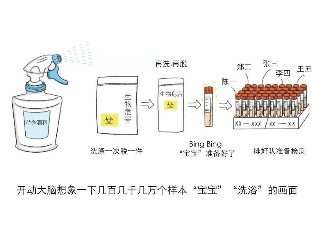 检测|核酸的检测有多麻烦？看完我都不好意思催结果了