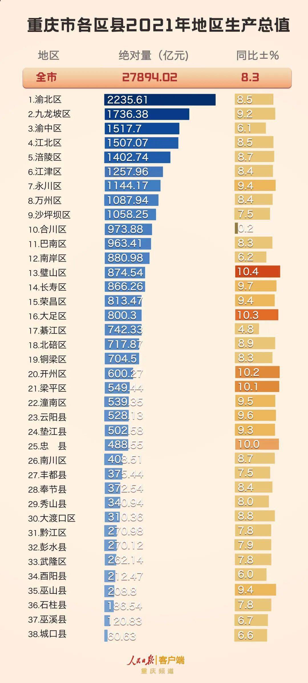 2021gdp重庆_2021年重庆市国民经济和社会发展统计公报(2)