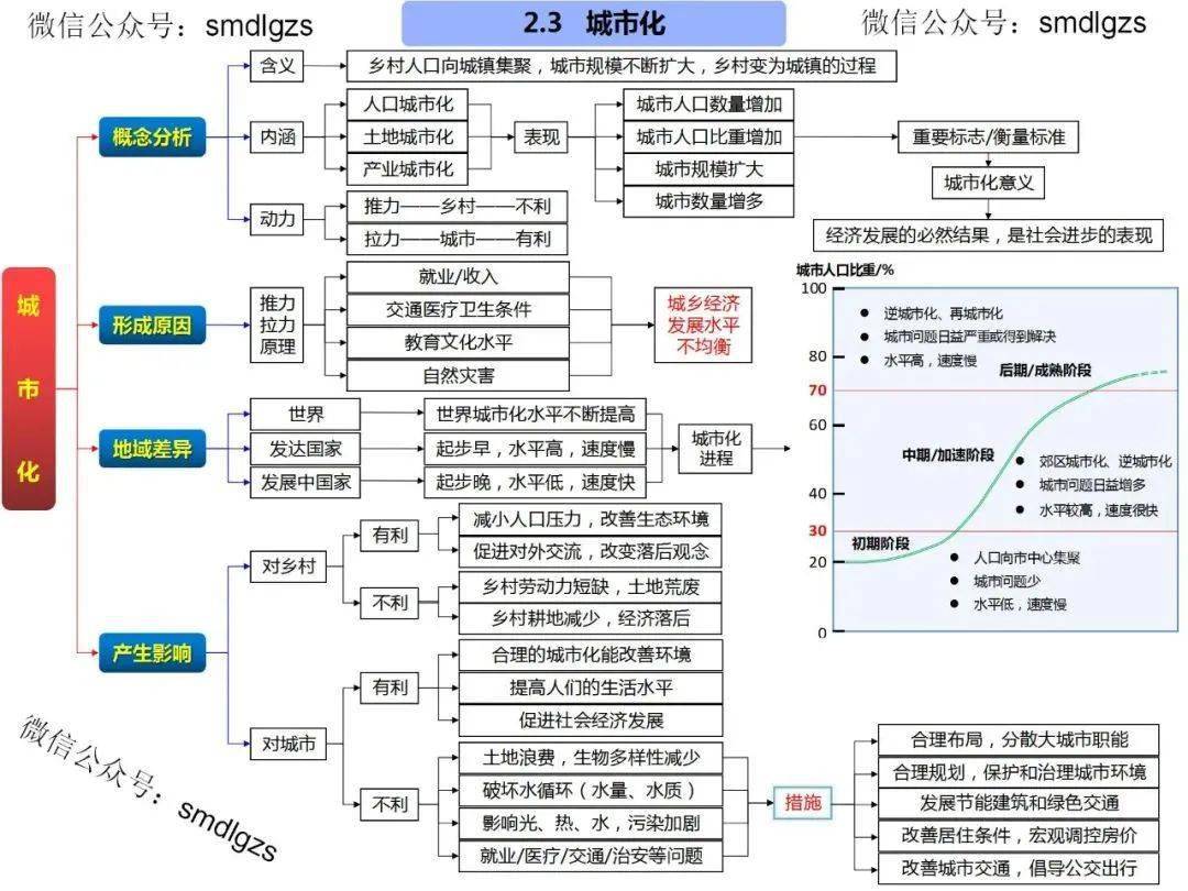 人口与城市思维导图图片