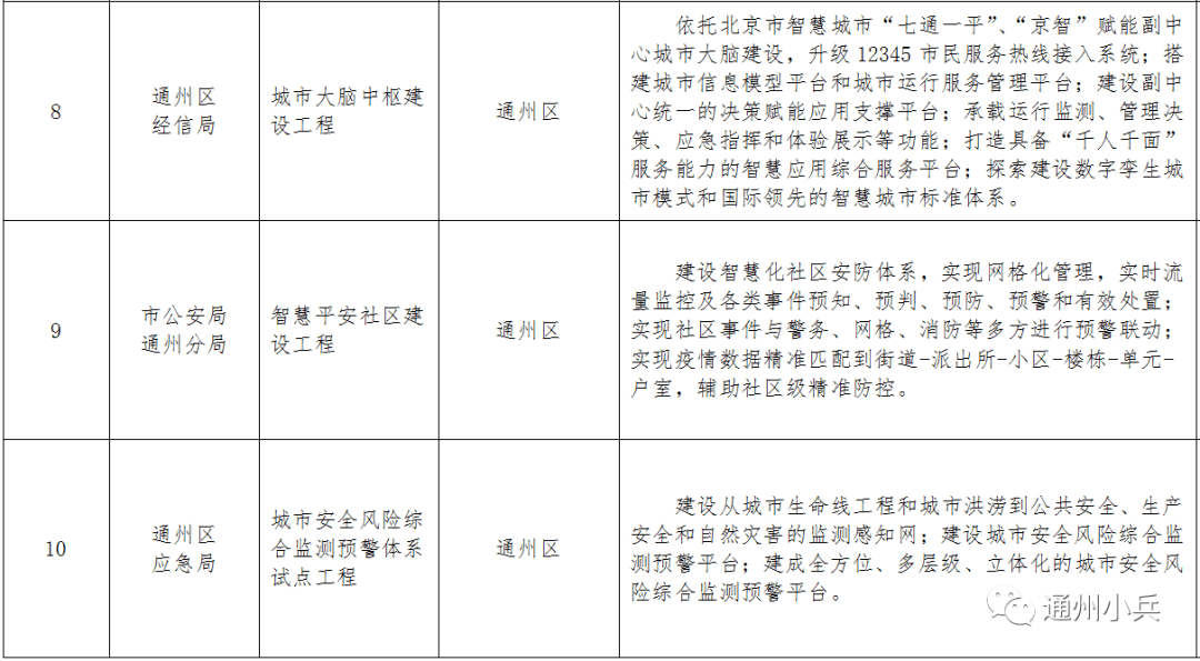 宇宙|投资近14亿元!城市副中心15个应用场景项目清单公布!