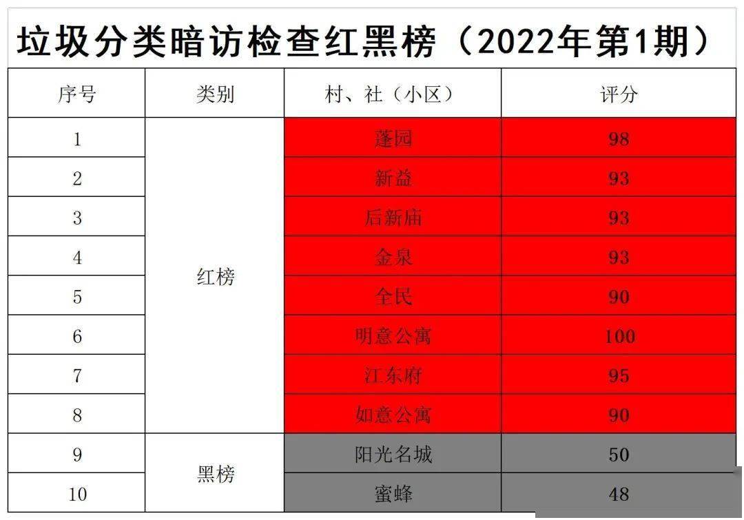 数智示范义蓬2022年第1期村社小区垃圾分类红黑榜出炉