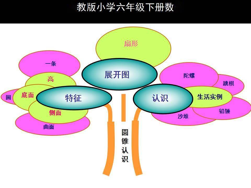 人教版六年级数学下册各单元思维导图