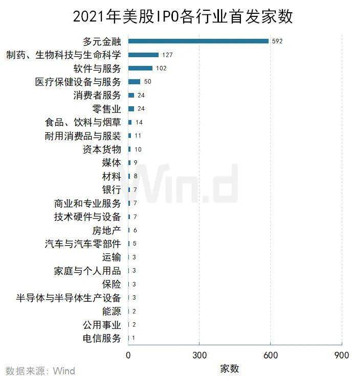 再創新高，2021年度美股承銷排行榜出爐 科技 第8張