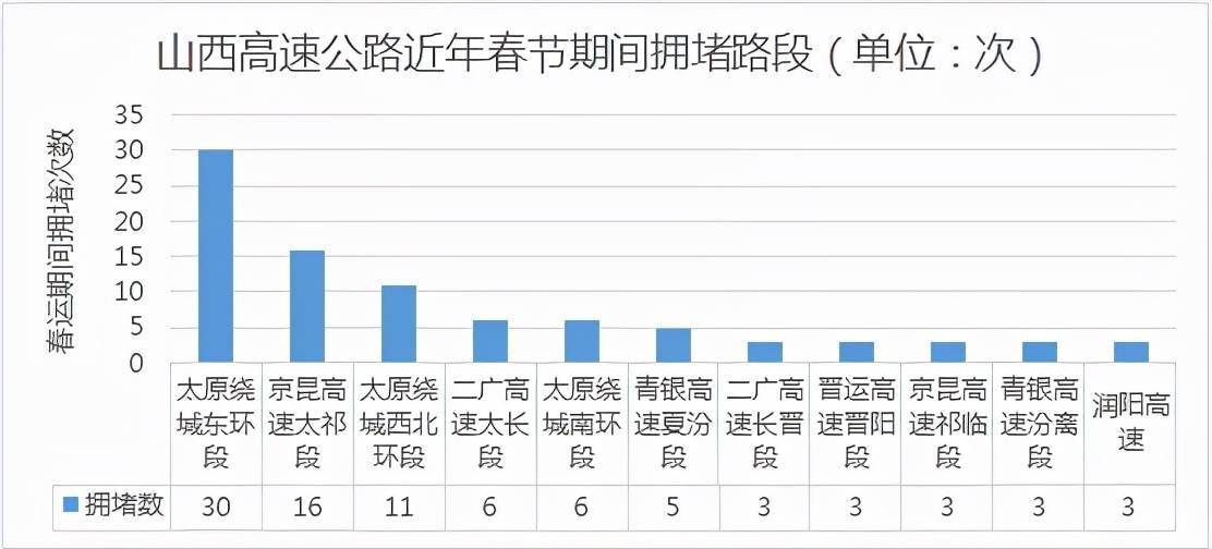 春節假期出行公路服務指南來了,6個辦法及時瞭解路況_山西_太原_路段