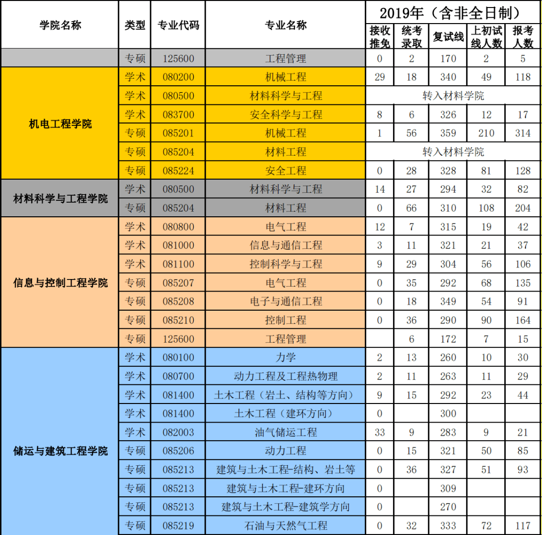 中國石油大學華東1921年考研報錄比