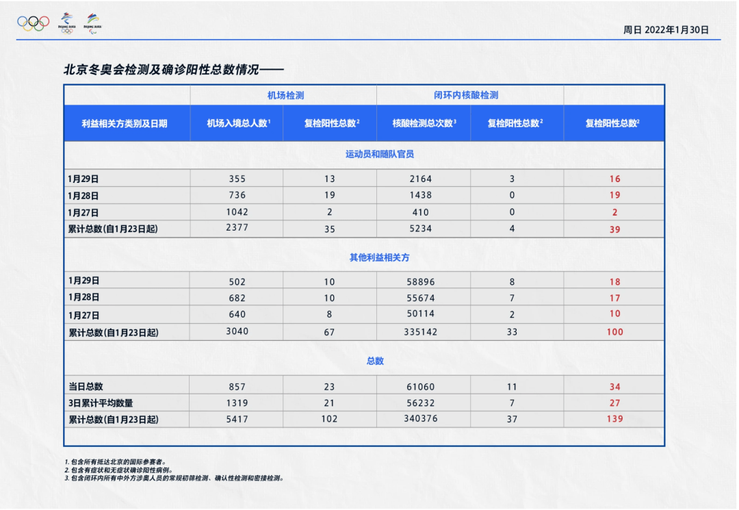 疫情|冬奥快报 | 北京冬奥组委：闭环内没有疫情传播