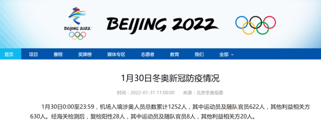 相关|北京冬奥组委：昨日机场入境涉奥人员海关复检阳性28人