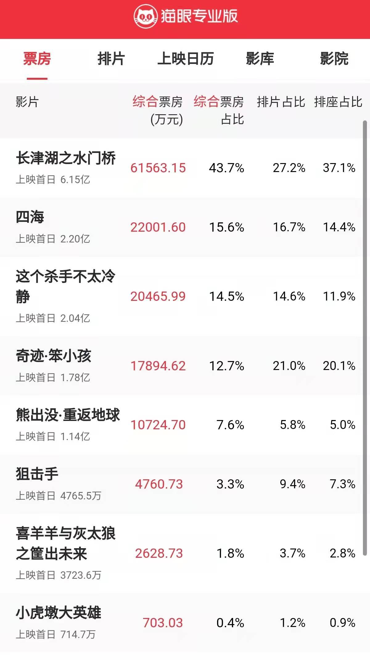 狙击手|春节档新片首日票房破14亿，《狙击手》开分7.7口碑最佳