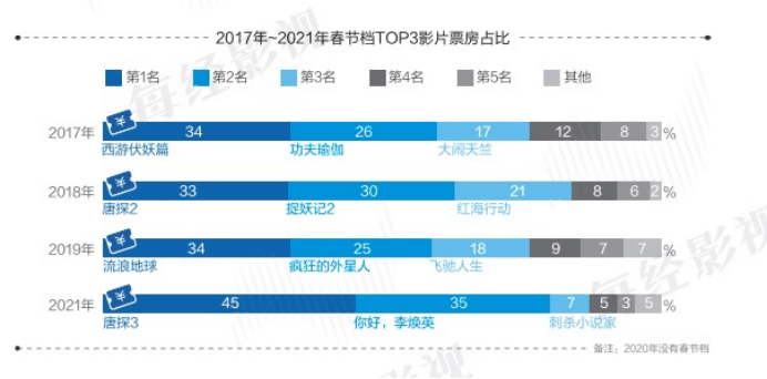 票价|一张电影票接近150元，易烊千玺将成首位票房过百亿的00后！“史上最贵”春节档下还有哪些新变化？