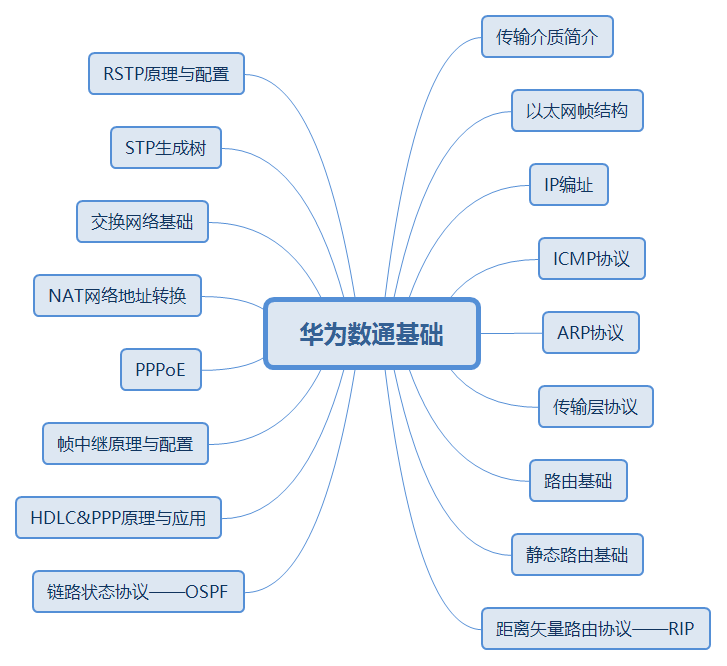 幀中繼原理與配置pppoenat網絡地址轉換交換網絡基礎stp生成樹rstp