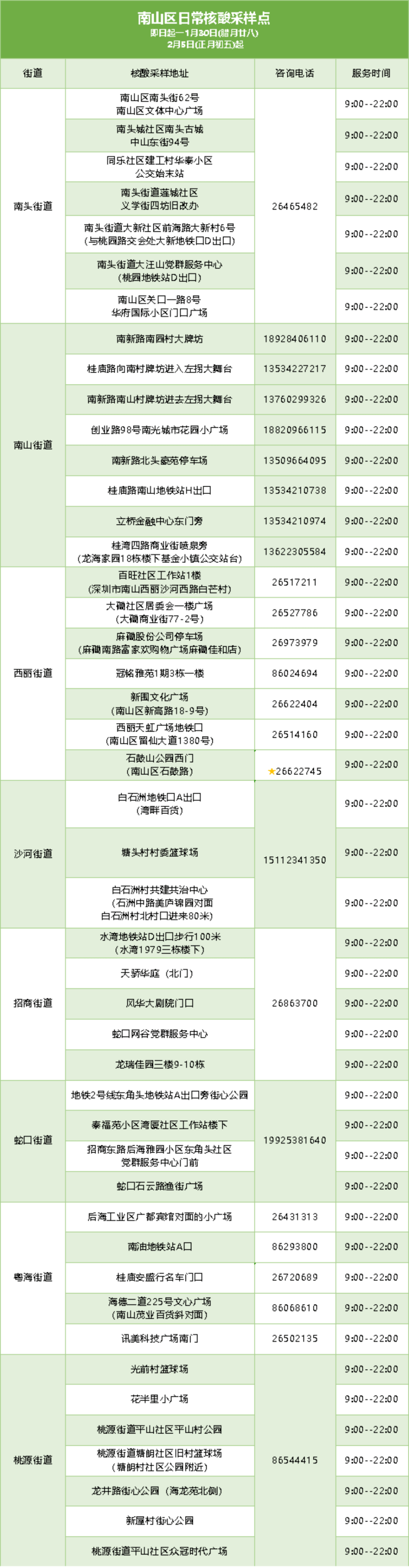 地方|注意！深圳这些人员需主动测核酸！这些地方春节期间可以做！