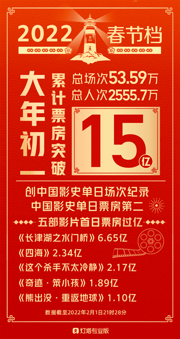 电影|大年初一票房破15亿，《长津湖之水门桥》破多项影史纪录