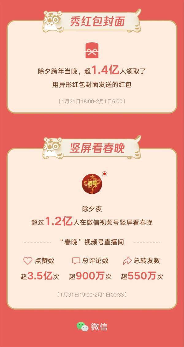 微信2022除夕数据出炉！6.88亿人在线抢红包