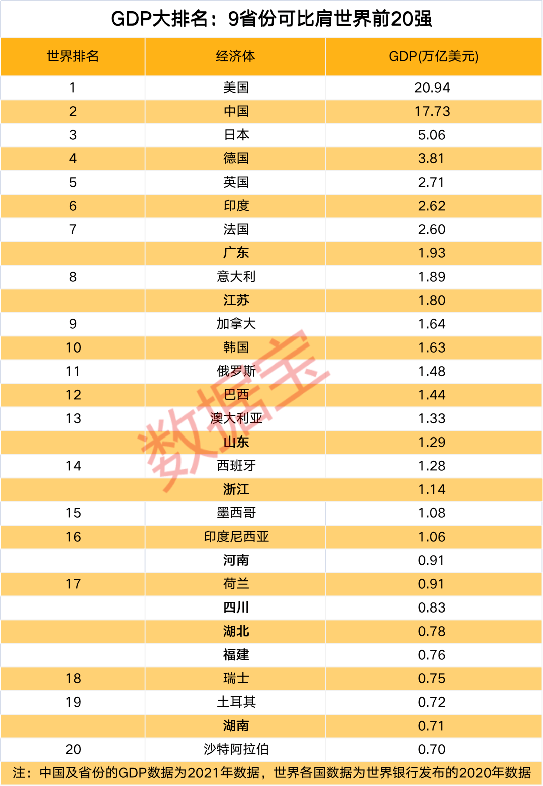 省份gdp排名2020_31省份2020年GDP出炉20省份GDP增速跑赢全国(2)