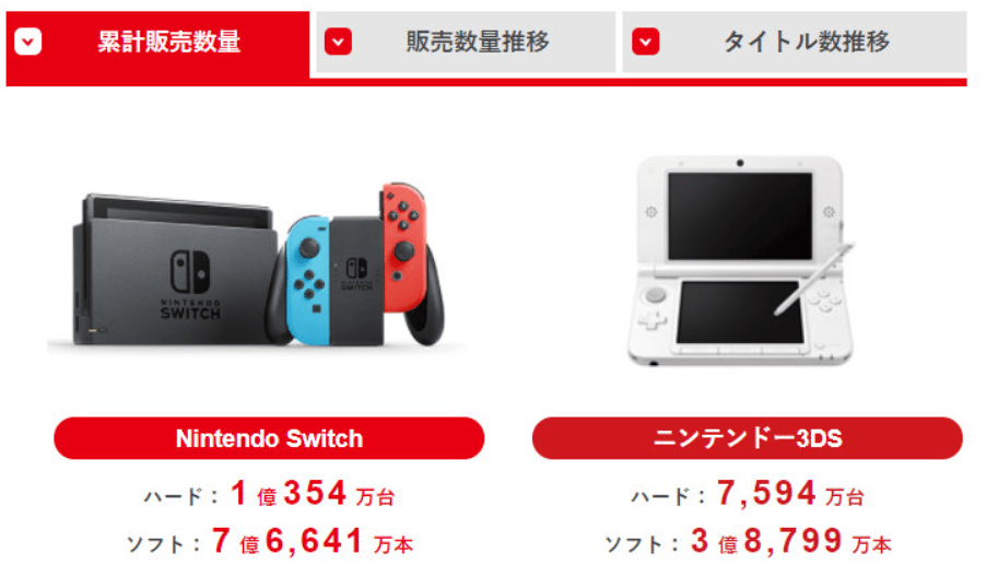 任天堂 Switch 官宣销量破亿：超越 Wii，成为旗下最畅销游戏主机