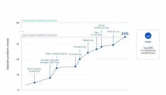 程序员们慌了吗？谷歌旗下DeepMind开发出编程机器人，已达人类程序员平均水平