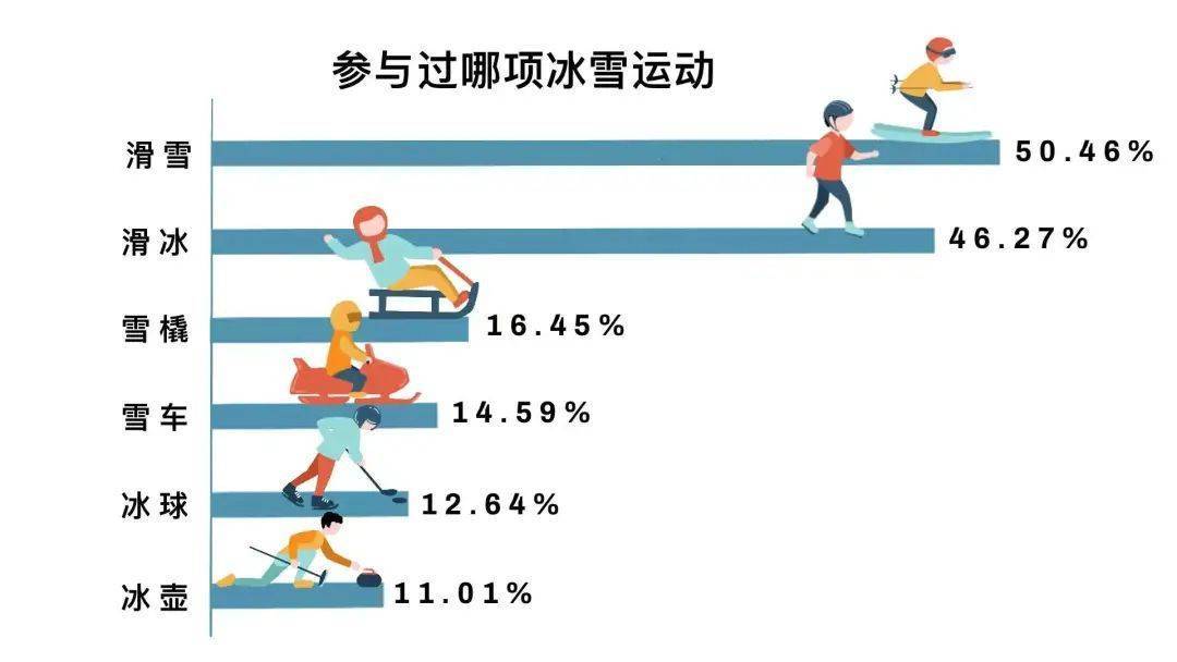 雪场|最新调查！南方人究竟有多爱滑雪？这项数据亮了