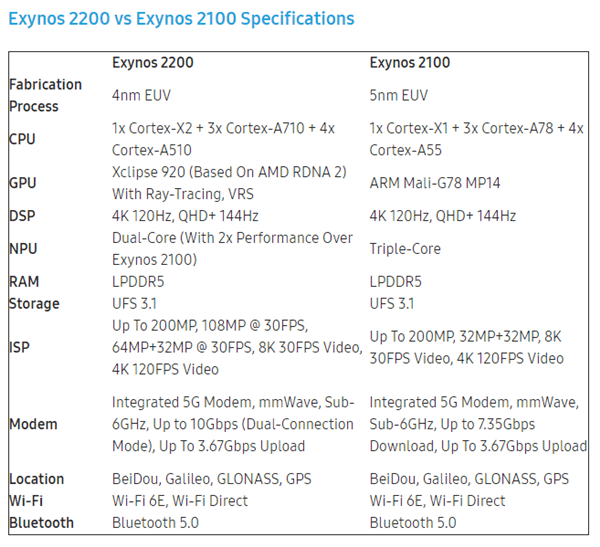 【SoC】安卓之光Exynos2200跑分出炉 对比骁龙8Gen1势均力敌？