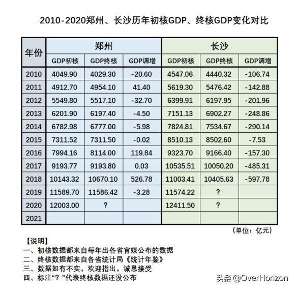 长沙超郑州gdp_中部六大省会GDP对比,武汉第一,长沙超郑州,合肥成“大黑马”