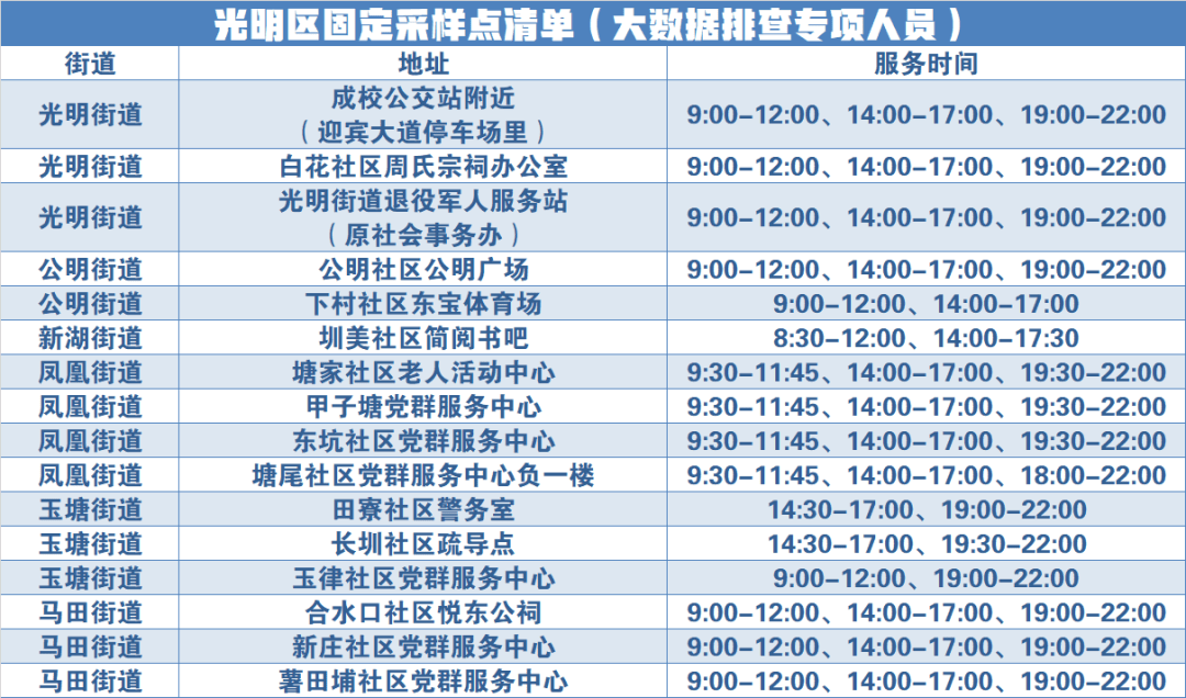 收藏深圳各区免费核酸检测点来了