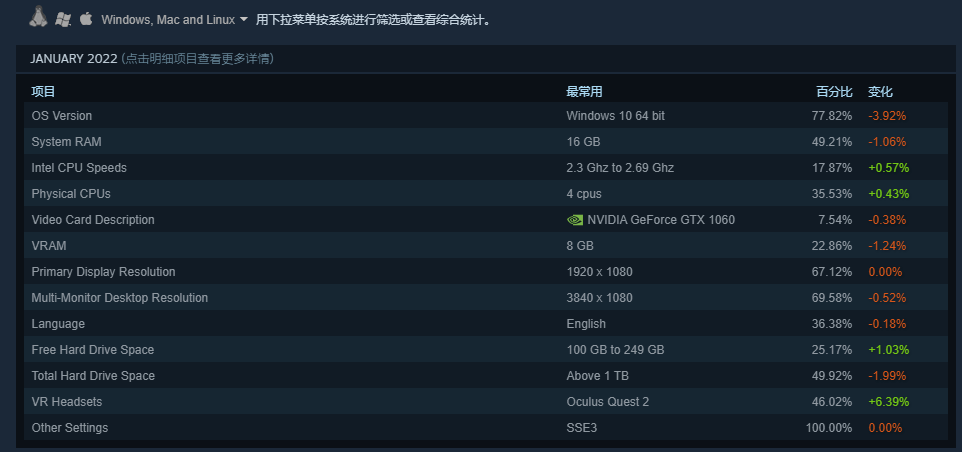 平台|Steam 一月硬件调查报告：RTX 3000 系列显卡终于杀入前十