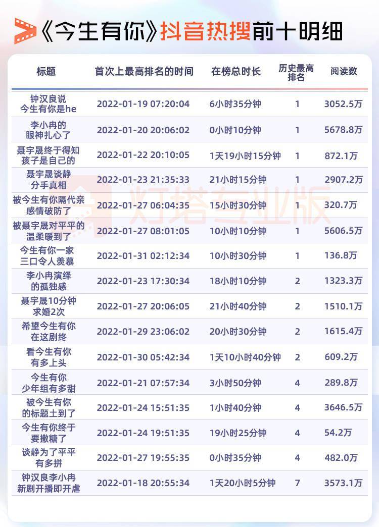 市场|灯塔数读 | 《今生有你》收官，中年爱情题材有何特征