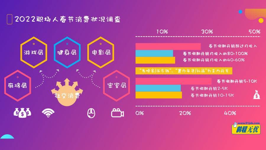 前程无忧 22职场人春节消费调查报告 开销 受访者 占比