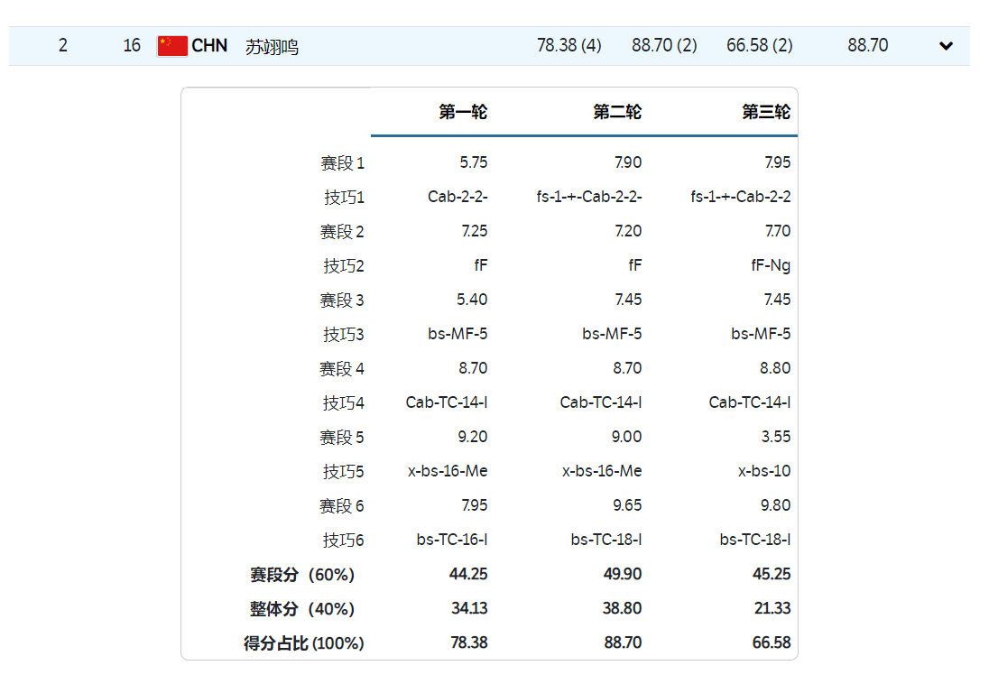 得分|完成了高难度动作，还是差了2.26分，苏翊鸣输在哪里