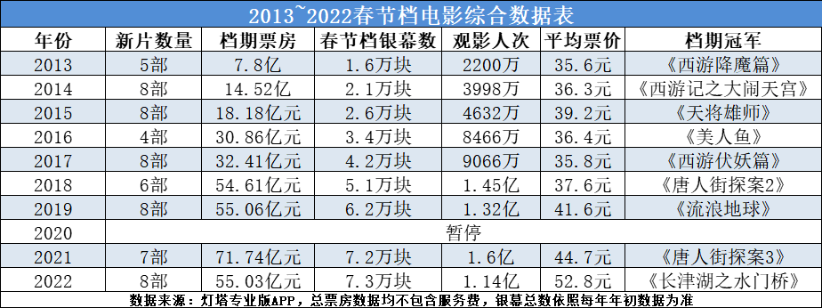 票价|春节档战罢，但连锁反应才刚刚开始