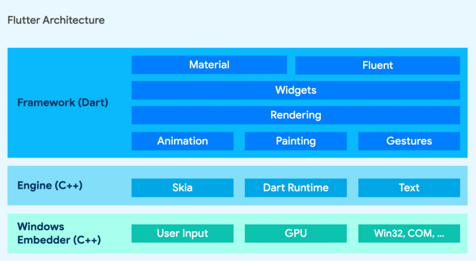 Flutter|Flutter稳定支持Windows，开发者做好准备了吗？