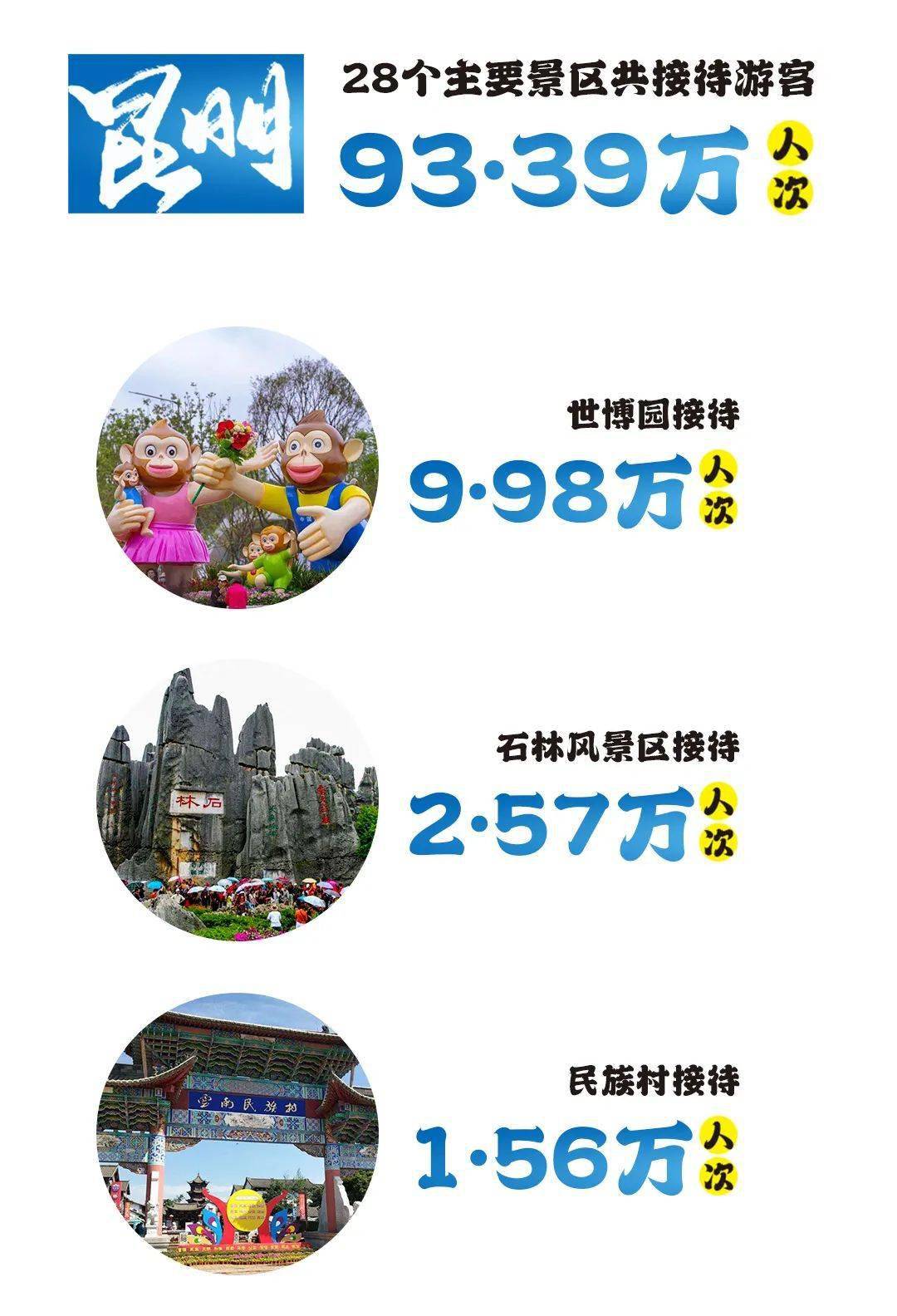 昆明|春节假期243万人次游昆明 短途游成主流 | 昆明文旅报告