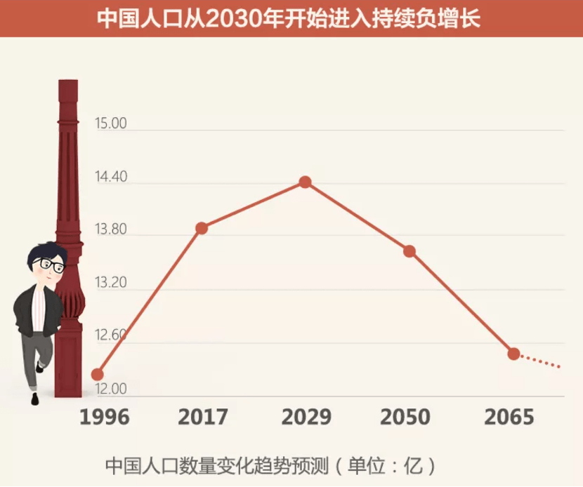 6969社科院报告分析,中国人口将在2029年达到峰值14.