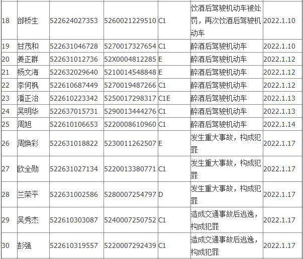 黔東南這122人駕駛證被註銷吊銷撤銷