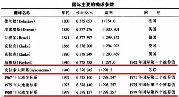 地理拓展地球體水準面測量座標系地圖投影等知識詳解