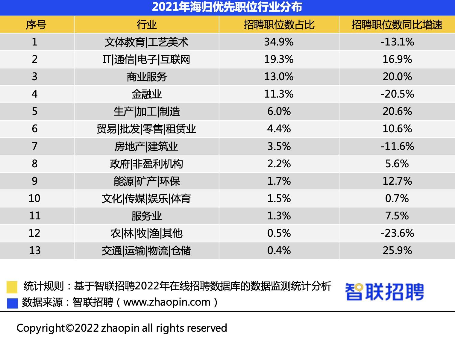 2021年海归人才平均招聘月薪1 37万，这些行业需求大 职位 薪酬 低于预期