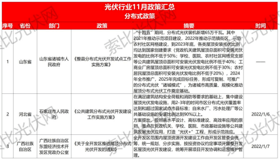 41条政策18个省市区1月份光伏政策汇总