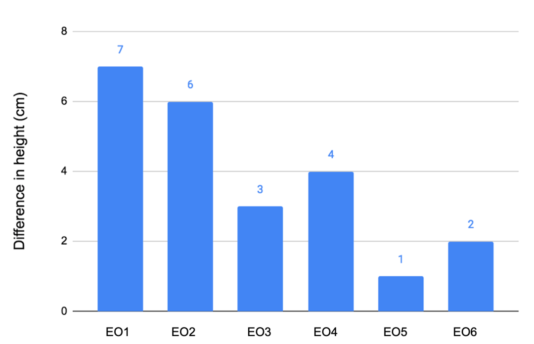5分学姐手把手教你写AP Lab Report啦～包学包会的那种！
