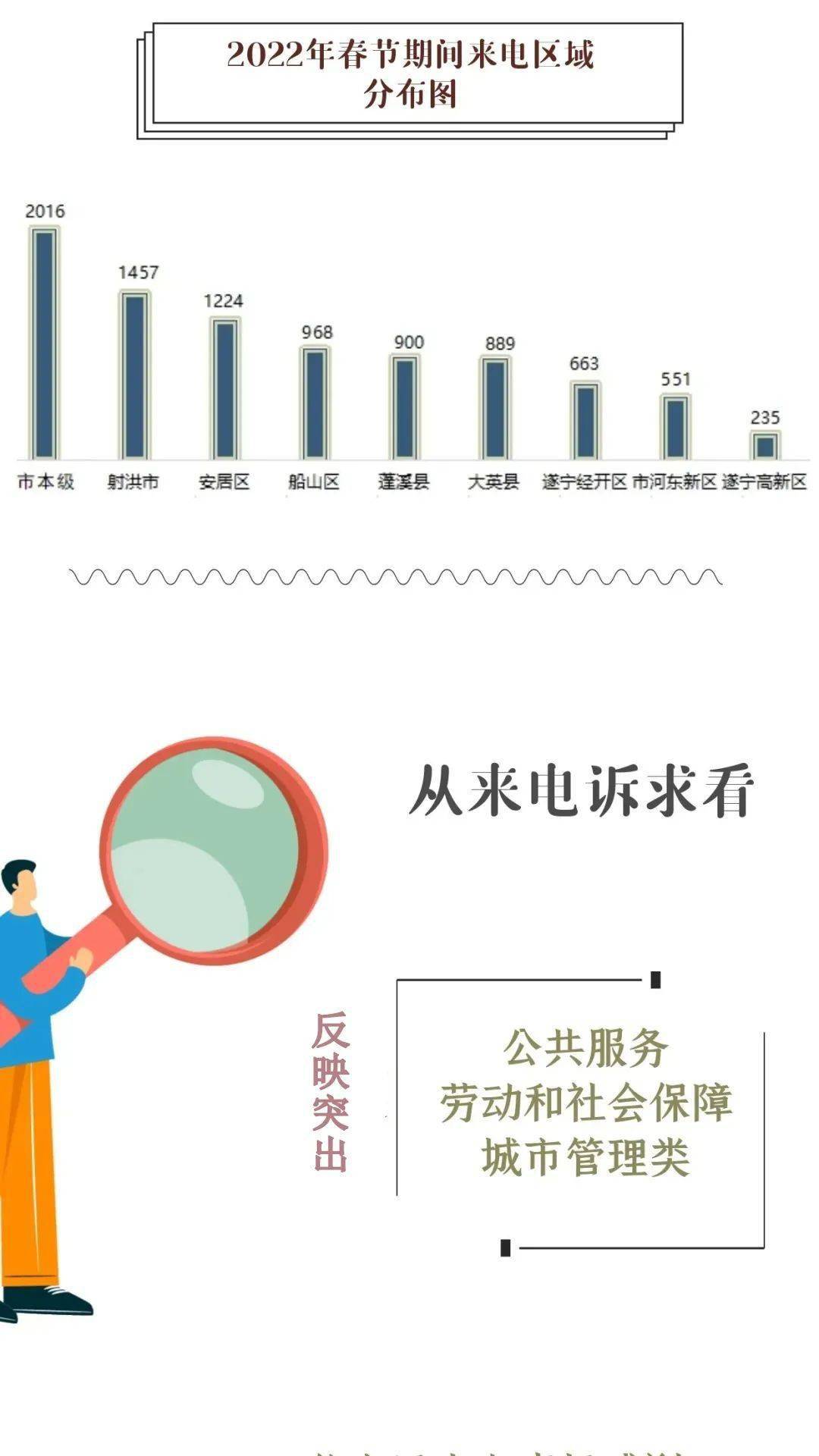 春节假期遂宁12345热线受理群众来电1万余件涉及这些问题