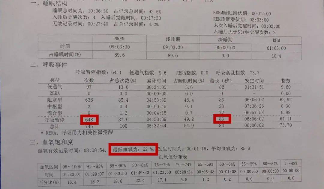 睡眠监测报告一晚睡眠监测后,呼吸暂停次数高达648次,暂停时间高达