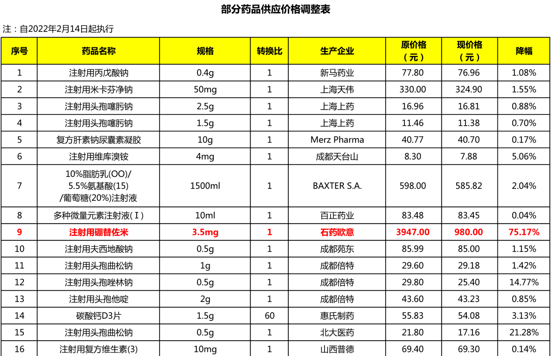 大批药品调价在即 最高降幅超75 调整 Mg 江苏省