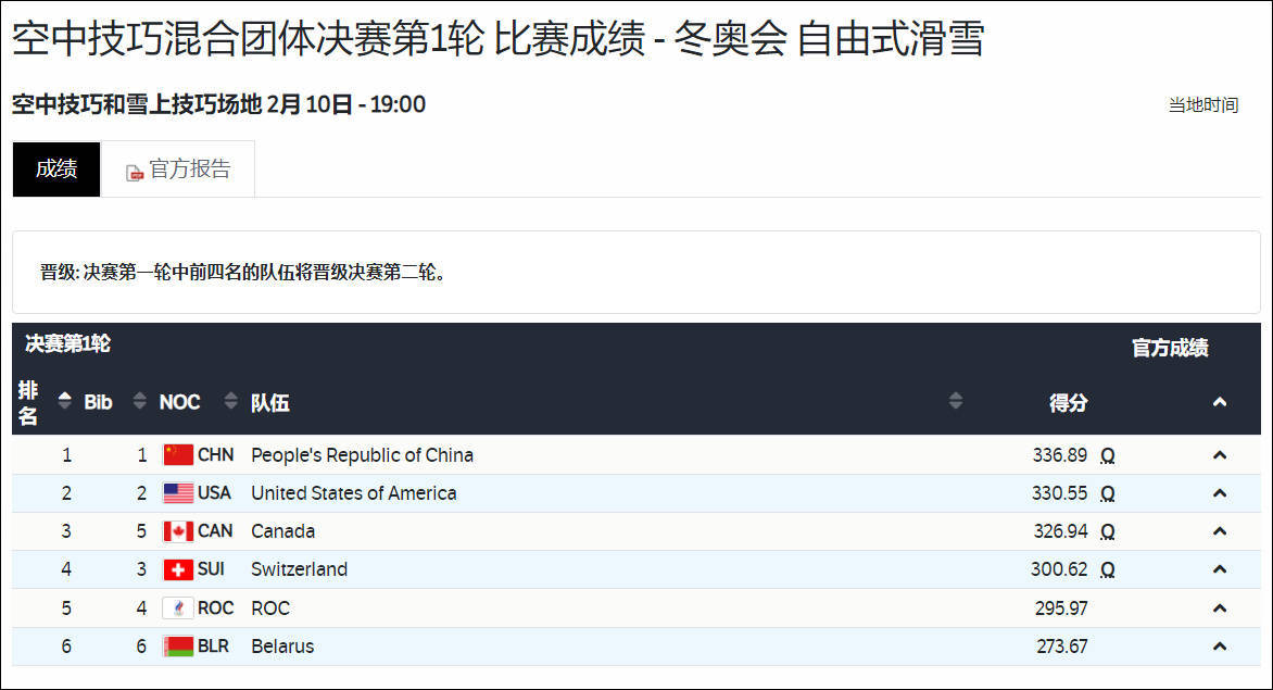 项目|中国队排名第一，晋级自由式滑雪空中技巧混合团体决赛第二轮