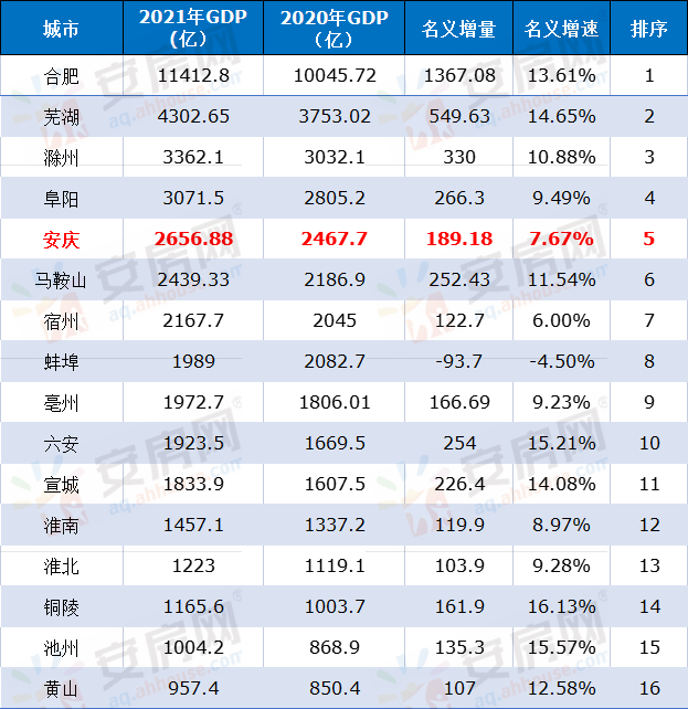 2021安徽gdp县排名_2021年安徽59个县市GDP:桐城排名第13位